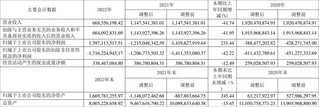 博天堂918娱乐登录ST博天：2022年结余1597亿元 同比扭亏